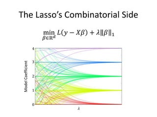 The Lasso’s Combinatorial Side
min
𝛽∈ℝ 𝑑
𝐿 𝑦 − 𝑋𝛽 + 𝜆 𝛽 1
𝜆
0
3
2
1
4
ModelCoefficient
 
