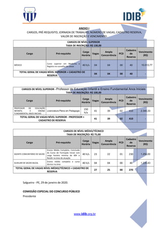 www.idib.org.br
ANEXO I
CARGOS, PRÉ-REQUISITO, JORNADA DE TRABALHO, NÚMERO DE VAGAS, CADASTRO RESERVA,
VALOR DE INSCRIÇÃO E VENCIMENTO.
CARGOS DE NÍVEL SUPERIOR
TAXA DE INSCRIÇÃO: R$ 130,00
Cargo Pré-requisito
Carga
Horária
Vagas
Ampla
Concorrência
PCD
Cadastro
de
Reserva
Vencimento
(R$)
MÉDICO
Curso superior em Medicina e
Registro no conselho de classe
40 h/s 04 04 00 40 10.513,77
TOTAL GERAL DE VAGAS NÍVEL SUPERIOR + CADASTRO DE
RESERVA
04 04 00 40 -
CARGOS DE NÍVEL SUPERIOR - Professor de Educação Infantil e Ensino Fundamental Anos Iniciais
TAXA DE INSCRIÇÃO: R$ 100,00
Cargo Pré-requisito
Carga
Horária
Vagas
Ampla
Concorrência
PCD
Cadastro
de
Reserva
Vencimento
(R$)
PROFESSOR DE EDUCAÇÃO
INFANTIL E ENSINO
FUNDAMENTAL ANOS INICIAIS
Licenciatura Plena em Pedagogia
150
h/a
41 39 02 410 2.340,33
TOTAL GERAL DE VAGAS NÍVEL SUPERIOR - PROFESSOR +
CADASTRO DE RESERVA
41 39 02 410 -
CARGOS DE NÍVEL MÉDIO/TÉCNICO
TAXA DE INSCRIÇÃO: R$ 75,00
Cargo Pré-requisito
Carga
Horária
Vagas
Ampla
Concorrência
PCD
Cadastro
de
Reserva
Vencimento
(R$)
AGENTE COMUNITÁRIO DE SAÚDE
Ensino Médio Completo; Conclusão
do Curso de Formação Inicial com
carga horário mínima de 40h e
Residir na área de atuação
40 h/s 23 22 01 230 1.250,00
AUXILIAR DE SAÚDE BUCAL
Ensino médio completo e curso
técnico na área
40 h/s 04 04 00 40 1.235,43
TOTAL GERAL DE VAGAS NÍVEL MÉDIO/TÉCNICO + CADASTRO DE
RESERVA
27 25 00 270 -
Salgueiro - PE, 29 de janeiro de 2020.
COMISSÃO ESPECIAL DO CONCURSO PÚBLICO
Presidente
 