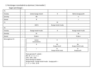 2. Persilangan monohybrid co-dominan [ intermediet ]
bagan persilangan :
P1
Fenotip : Jantan bunga merah X Betina bunga putih
Genotip : RR rr
Gamet : R r
F1 : Rr
100 % Bunga merah muda
P2
Fenotip : Bunga merah muda X Bunga merah muda
Genotip : Rr Rr
Gamet : R dan r R dan r
Kemungkinan F2 :
Rasio genotip F2 adalah :
RR : Rr : rr = 1 : 2 : 1
25% : 50% : 25%
Rasio fenotip F2 adalah :
Bunga merah : bunga merah muda : bunga putih =
1 : 2 : 1 = 75% : 25 %
Gamet
Jantan/betina
R r
R RR
Bunga merah
Bb
Bunga merah muda
r Rr
Bunga merah muda
Rr
Bunga putih
 