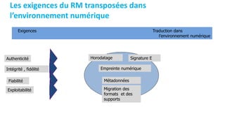 Les exigences du RM transposées dans
l’environnement numérique
Authenticité
Intégrité , fidélité
Fiabilité
Exigences Traduction dans
l’environnement numérique
Horodatage
Empreinte numérique
Migration des
formats et des
supports
Exploitabilité
Métadonnées
Signature E
 