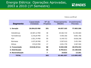 Energia Elétrica: Operações Aprovadas,  2003 a 2010 (1º Semestre) Valores em R$ mil 113.095.495 62.481.057 302   TOTAL 13.201 10.023 7   4. Racionalização 15.100.636 8.793.611 36   3. Distribuição 20.978.452 9.020.258 58 19.618,10 km 2. Transmissão 3.467.944 2.051.778 17 672,63 MW Eólicas 3.451.564 2.597.610 37 1.637,40 MW Biomassa 8.826.248 6.149.712 99 1.921,74 MW PCH 9.801.766 4.495.356 10 3.276,04 MW Termelétricas 51.455.683 29.362.710 38 18.587,12 MW Hidrelétricas 77.003.206 44.657.165 201 26.094,93 MW 1. Geração Investimento Previsto Financiamento BNDES Nº de Projetos Capacidade Instalada Segmento 