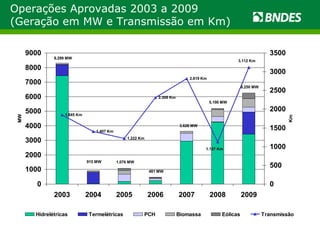 Operações Aprovadas 2003 a 2009 (Geração em MW e Transmissão em Km) 