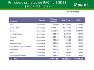 Principais projetos do PAC no BNDES (2007 até hoje) em R$ milhões 10.066,28  35.238,25  21.601,56    TOTAIS 93,00  342,43  249,91  Contratada Salto do Rio Verdinho 108,00  406,68  289,70  Contratada Salto 261,00  754,55  485,09  Contratada Dardanelos 155,00  693,82  543,41  Contratada Caçu e Barra dos Coqueiros 212,58  849,66  587,86  Contratada Serra do Facão 361,00  991,28  739,33  Contratada Mauá 333,70  1.666,90  1.034,41  Contratada Simplício 855,00  2.207,12  1.655,84  Contratada Fóz do Chapeço 1.087,00  3.606,89  2.660,84  Contratada Estreito 3.150,00  13.178,14  6.135,17  Contratada Santo Antônio 3.450,00  10.540,80  7.220,00  Contratada Jirau MW Inv Total Financ. BNDES Status Projetos 