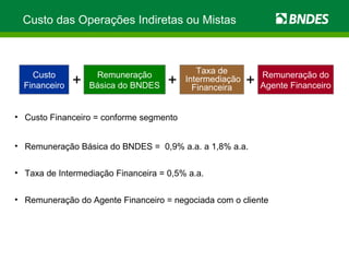 Custo das Operações Indiretas ou Mistas Remuneração Básica do BNDES + + Taxa de Intermediação Financeira Custo Financeiro Custo Financeiro = conforme segmento Remuneração Básica do BNDES =  0,9% a.a. a 1,8% a.a. Taxa de Intermediação Financeira = 0,5% a.a. Remuneração do Agente Financeiro = negociada com o cliente Remuneração do Agente Financeiro + 