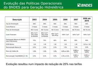 Evolução das Políticas Operacionais  do BNDES para Geração Hidrelétrica Evolução resultou num impacto de redução de 25% nas tarifas Descrição 2003 2004 2005 2006 2007 2008 até 2010 Tipo de Amortização SAC SAC SAC SAC SAC SAC Conta Reserva 3 meses 3 meses 3 meses 3 meses 3 meses 3 meses Prazo de Amortização Até 12 anos Até 12 anos Até 12 anos Até 14 anos Até 16 anos Até 16 anos Custo Financeiro 80% TJLP / 20% Cesta de Moedas 80% TJLP / 20% Cesta de Moedas 80% TJLP / 20% IPCA 100% TJLP 100% TJLP 100% TJLP Participação Máxima do BNDES (itens financiáveis) 70% 70% 80% 80% 85% 80% ICSD Mínimo 1,30 1,30 1,30 1,30 1,30 1,20 ou 1,30 Remuneração Básica (A) 2,5% 2,5% 2,5% 1,5% 1,0% 0,9% Risco de Crédito (B) 1,5% 1,5% 1,5% 0,8% a 1,8% 0,46% a 3,57% 0,46% a 3,57% Remuneração Total BNDES (A + B) 4,0% 4,0% 4,0% 2,3% a 3,3% 0,96% a 4,57% 0,96% a 4,57% 