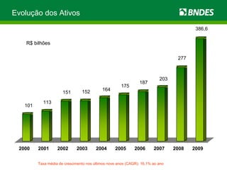 Evolução dos Ativos Taxa média de crescimento nos últimos nove anos (CAGR): 16,1% ao ano R$ bilhões 