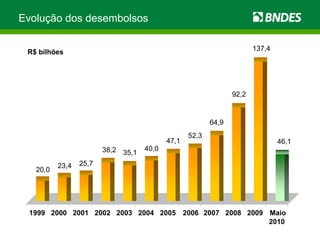 Evolução dos desembolsos 