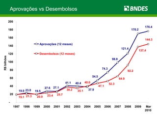 Aprovações vs Desembolsos 