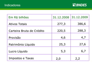 Indicadores Ativos Totais Carteira Bruta de Crédito Provisão Patrimônio Líquido Lucro Líquido Impostos e Taxas Em R$ bilhões 31.12.2008 277,3 220,5 4,6 25,3 5,3 2,0  31.12.2009 386,6 288,3 4,7 27,6 6,7 2,2  