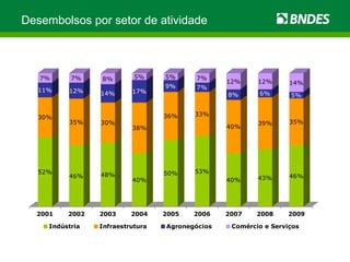 Desembolsos por setor de atividade 