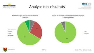 Val-de-Ruz Nicolas Delley – Géoconseils SA102 / 17
Analyse des résultats
6%
27%
60%
7%
Comment jugez-vous la prise en main de
l’outil 3D?
Pas de réponse
Difficile
Aisée
Très aisée
93%
7%
L'outil 3D facilite-t-il la compréhension d'un projet
d'aménagement ?
Oui
Sans avis
 