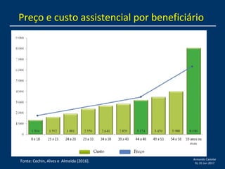 Armando Castelar
RJ, 01 Jun 2017
Preço e custo assistencial por beneficiário
Fonte: Cechin, Alves e Almeida (2016).
 