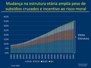 Armando Castelar
RJ, 01 Jun 2017
Mudança na estrutura etária amplia peso de
subsídios cruzados e incentivo ao risco moral
Fonte: IBGE.
Efeito
Estrutura
 