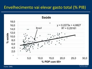 Armando Castelar
RJ, 01 Jun 2017
Envelhecimento vai elevar gasto total (% PIB)
Fonte: OMS.
 