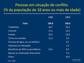 Armando Castelar
RJ, 01 Jun 2017
1988 2009
Total 100,0 100,0
Trabalhista 18,7 23,3
Criminal 17,2 12,5
Família 33,3 22,0
Terras ou moradia 11,5 4,7
Serviços de água, luz ou telefone
19,4
9,7
Impostos ou tributação 1,2
Benefícios do INSS ou previdência 8,7
Bancos ou instituições financeiras 7,4
Outra 10,4
Pessoas em situação de conflito
(% da população de 18 anos ou mais de idade)
Fonte: IBGE.
 