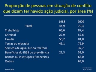 Armando Castelar
RJ, 01 Jun 2017
1988 2009
Total 44,9 70,3
Trabalhista 66,6 87,4
Criminal 27,9 52,6
Família 55,2 81,0
Terras ou moradia 45,1 76,9
Serviços de água, luz ou telefone
21,3
37,7
Benefícios do INSS ou previdência 58,0
Bancos ou instituições financeiras 63,0
Outras 63,0
Proporção de pessoas em situação de conflito
que dizem ter havido ação judicial, por área (%)
Fonte: IBGE.
 