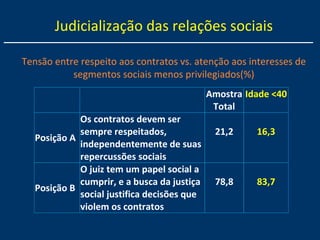 Judicialização das relações sociais
Amostra
Total
Idade <40
Posição A
Os contratos devem ser
sempre respeitados,
independentemente de suas
repercussões sociais
21,2 16,3
Posição B
O juiz tem um papel social a
cumprir, e a busca da justiça
social justifica decisões que
violem os contratos
78,8 83,7
Tensão entre respeito aos contratos vs. atenção aos interesses de
segmentos sociais menos privilegiados(%)
 