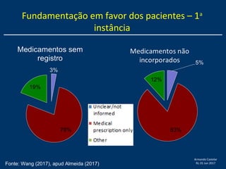 Armando Castelar
RJ, 01 Jun 2017
Fundamentação em favor dos pacientes – 1a
instância
Fonte: Wang (2017), apud Almeida (2017)
 