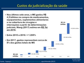 Armando Castelar
RJ, 01 Jun 2017
Fonte: Fapesp e http://www.saude.mg.gov.br/judicializacao, apud Almeida (2017)
Custos da judicialização da saúde
 