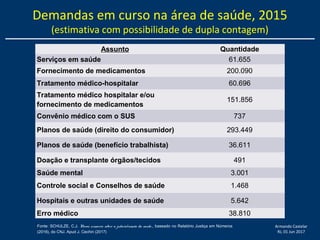 Armando Castelar
RJ, 01 Jun 2017
Demandas em curso na área de saúde, 2015
(estimativa com possibilidade de dupla contagem)
Assunto Quantidade
Serviços em saúde 61.655
Fornecimento de medicamentos 200.090
Tratamento médico-hospitalar 60.696
Tratamento médico hospitalar e/ou
fornecimento de medicamentos
151.856
Convênio médico com o SUS 737
Planos de saúde (direito do consumidor) 293.449
Planos de saúde (benefício trabalhista) 36.611
Doação e transplante órgãos/tecidos 491
Saúde mental 3.001
Controle social e Conselhos de saúde 1.468
Hospitais e outras unidades de saúde 5.642
Erro médico 38.810
Fonte: SCHULZE, C.J. Novos números sobre a judicialização da saúde., baseado no Relatório Justiça em Números
(2016), do CNJ. Apud J. Cechin (2017)
 