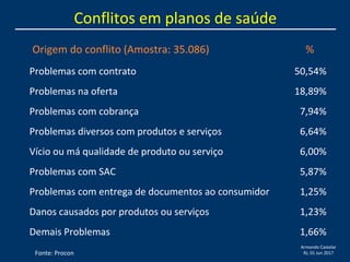 Armando Castelar
RJ, 01 Jun 2017
Conflitos em planos de saúde
Origem do conflito (Amostra: 35.086) %
Problemas com contrato 50,54%
Problemas na oferta 18,89%
Problemas com cobrança 7,94%
Problemas diversos com produtos e serviços 6,64%
Vício ou má qualidade de produto ou serviço 6,00%
Problemas com SAC 5,87%
Problemas com entrega de documentos ao consumidor 1,25%
Danos causados por produtos ou serviços 1,23%
Demais Problemas 1,66%
Fonte: Procon
 