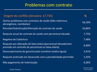 Armando Castelar
RJ, 01 Jun 2017
Problemas com contrato
Origem do conflito (Amostra: 17.733) %
Outros problemas com contratos de saúde (Não cobertura,
abrangência, reembolso)
56,10%
Rescisão/Substituição/Alteração de contrato de saúde 16,86%
Reajuste anual de contrato de saúde com percentual elevado 7,75%
Negativa de Cobertura 7,48%
Reajuste por alteração de faixa etária (percentual elevado/sem
previsão em contrato de percentual ou faixa etária)
6,60%
Descumprimento de garantia pelo convênio medico (guia) 3,41%
Reajuste praticado em desacordo com a periodicidade permitida 1,43%
Não pagamento de indenização 0,36%
Fonte: Procon.
 