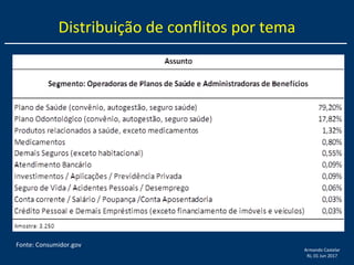 Armando Castelar
RJ, 01 Jun 2017
Distribuição de conflitos por tema
Fonte: Consumidor.gov
 