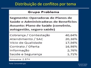Armando Castelar
RJ, 01 Jun 2017
Distribuição de conflitos por tema
Fonte: Consumidor.gov
 