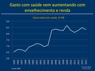 Armando Castelar
RJ, 01 Jun 2017
Gasto com saúde vem aumentando com
envelhecimento e renda
Gasto total com saúde, % PIB
Fonte: OMS.
 
