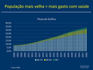 Armando Castelar
RJ, 01 Jun 2017
População mais velha = mais gasto com saúde
Fonte: OMS.
 
