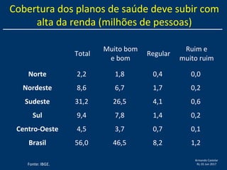 Armando Castelar
RJ, 01 Jun 2017
Cobertura dos planos de saúde deve subir com
alta da renda (milhões de pessoas)
Total
Muito bom
e bom
Regular
Ruim e
muito ruim
Norte 2,2 1,8 0,4 0,0
Nordeste 8,6 6,7 1,7 0,2
Sudeste 31,2 26,5 4,1 0,6
Sul 9,4 7,8 1,4 0,2
Centro-Oeste 4,5 3,7 0,7 0,1
Brasil 56,0 46,5 8,2 1,2
Fonte: IBGE.
 