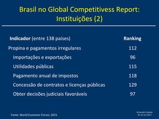 Armando Castelar
RJ, 01 Jun 2017
Brasil no Global Competitivess Report:
Instituições (2)
Indicador (entre 138 países) Ranking
Propina e pagamentos irregulares 112
Importações e exportações 96
Utilidades públicas 115
Pagamento anual de impostos 118
Concessão de contratos e licenças públicas 129
Obter decisões judiciais favoráveis 97
Fonte: World Economic Forum, 2015.
 