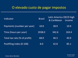 Armando Castelar
RJ, 01 Jun 2017
O elevado custo de pagar impostos
Indicator Brasil
Latin America
& Caribbean
OECD high
income
Payments (number per year) 10.0 28.9 10.9
Time (hours per year) 2038.0 342.6 163.4
Total tax rate (% of profit) 68.0 46.3 40.9
Postfiling index (0-100) 8.0 42.8 85.1
Fonte: Banco Mundial.
 