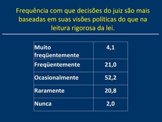 Frequência com que decisões do juiz são mais
baseadas em suas visões políticas do que na
leitura rigorosa da lei.
Muito
freqüentemente
4,1
Freqüentemente 21,0
Ocasionalmente 52,2
Raramente 20,8
Nunca 2,0
 