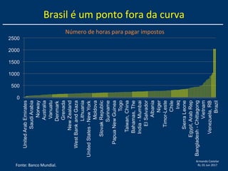 Armando Castelar
RJ, 01 Jun 2017
Brasil é um ponto fora da curva
Fonte: Banco Mundial.
Número de horas para pagar impostos
 