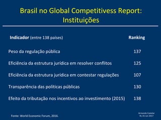 Armando Castelar
RJ, 01 Jun 2017
Brasil no Global Competitivess Report:
Instituições
Indicador (entre 138 países) Ranking
Peso da regulação pública 137
Eficiência da estrutura jurídica em resolver conflitos 125
Eficiência da estrutura jurídica em contestar regulações 107
Transparência das políticas públicas 130
Efeito da tributação nos incentivos ao investimento (2015) 138
Fonte: World Economic Forum, 2016.
 