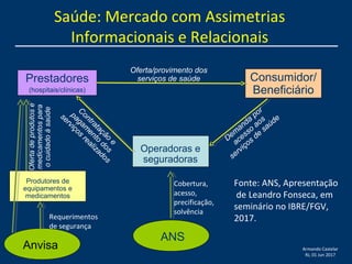 Armando Castelar
RJ, 01 Jun 2017
8
Prestadores
(hospitais/clínicas)
Consumidor/
Beneficiário
Produtores de
equipamentos e
medicamentos
Oferta/provimento dos
serviços de saúde
Dem
anda
por
acesso
aos
serviços
de
saúde
C
ontratação
e
pagam
ento
dos
serviços
realizados
Operadoras e
seguradoras
ANS
Saúde: Mercado com Assimetrias
Informacionais e Relacionais
Anvisa
Requerimentos
de segurança
Cobertura,
acesso,
precificação,
solvência
Ofertadeprodutose
medicamentospara
ocuidadoàsaúde
Fonte: ANS, Apresentação
de Leandro Fonseca, em
seminário no IBRE/FGV,
2017.
 