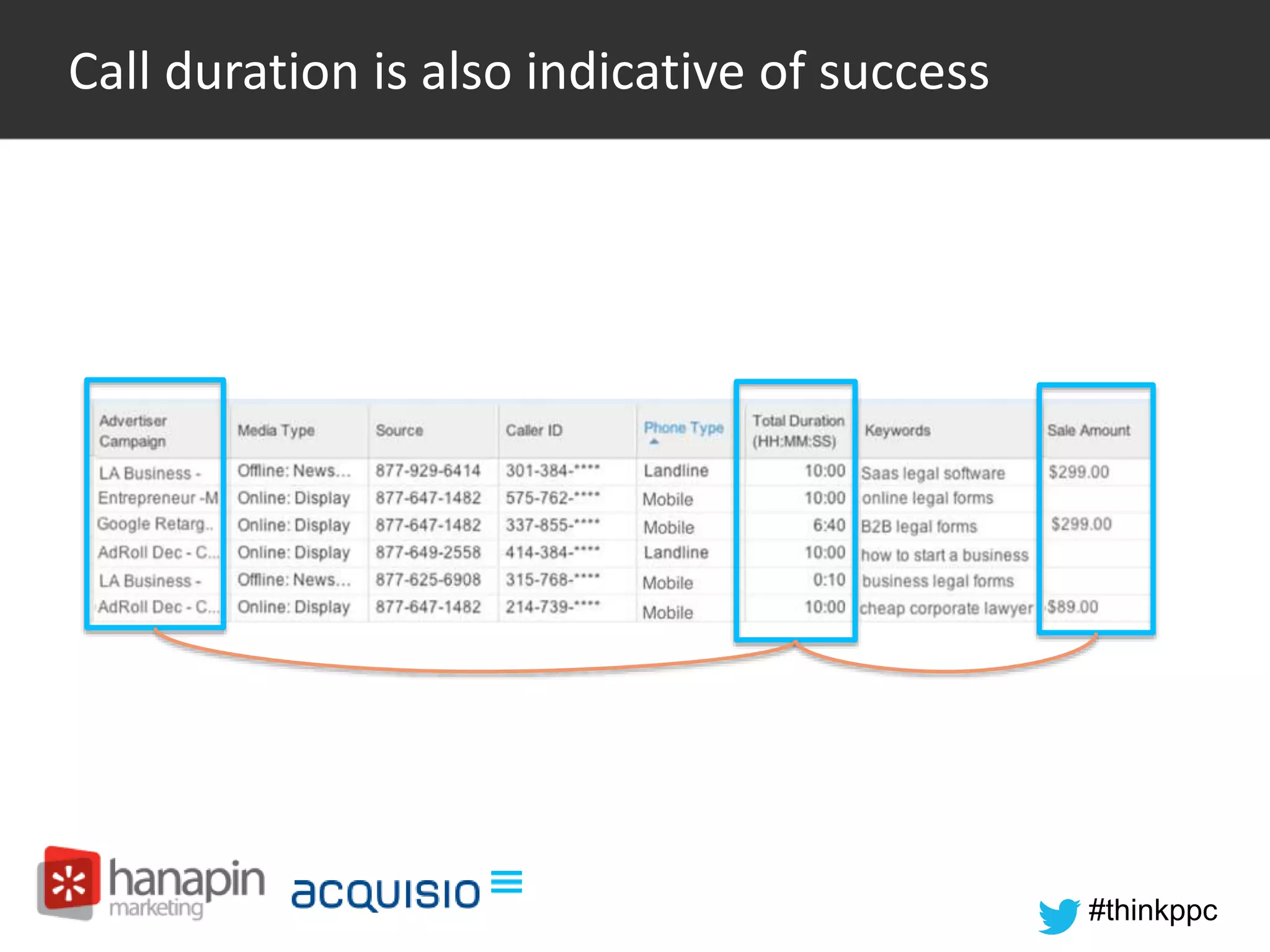 #thinkppc 
Call duration is also indicative of success 
 