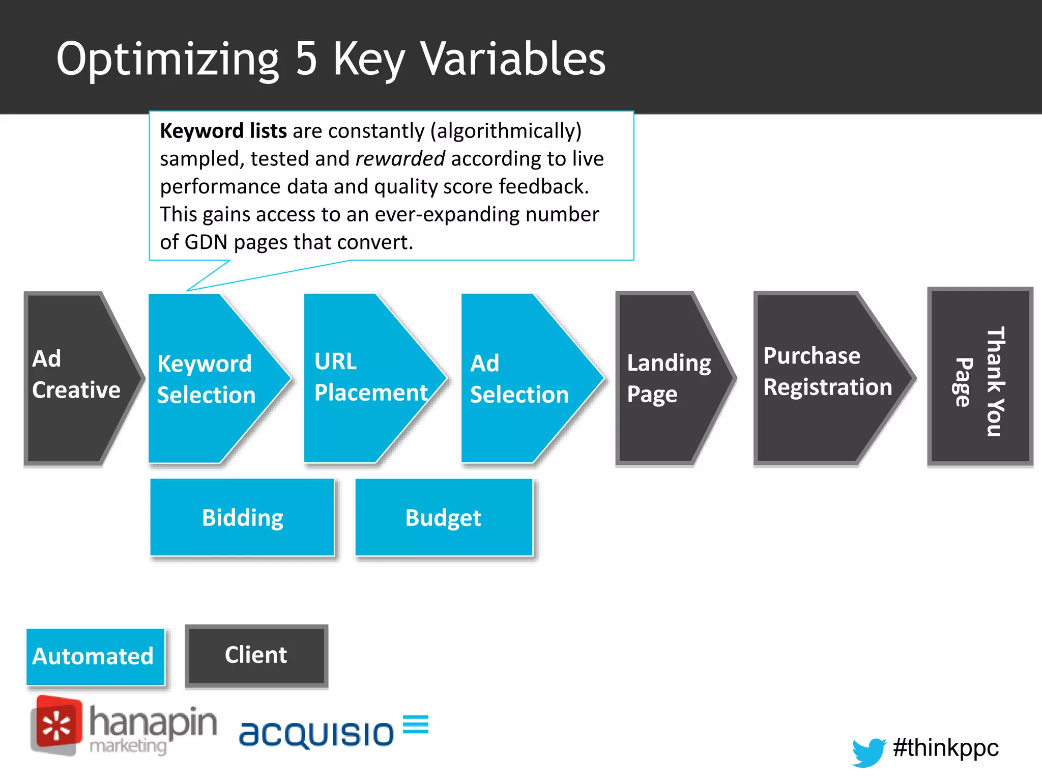 #thinkppc 
Optimizing 5 Key Variables 
Keyword lists are constantly (algorithmically) 
sampled, tested and rewarded according to live 
performance data and quality score feedback. 
This gains access to an ever-expanding number 
of GDN pages that convert. 
Keyword 
Selection 
Automated 
URL 
Placement 
Ad 
Selection 
Bidding Budget 
Ad 
Creative 
Landing 
Page 
Purchase 
Registration 
Purchase 
Registration 
Thank You 
Page 
Client 
 
