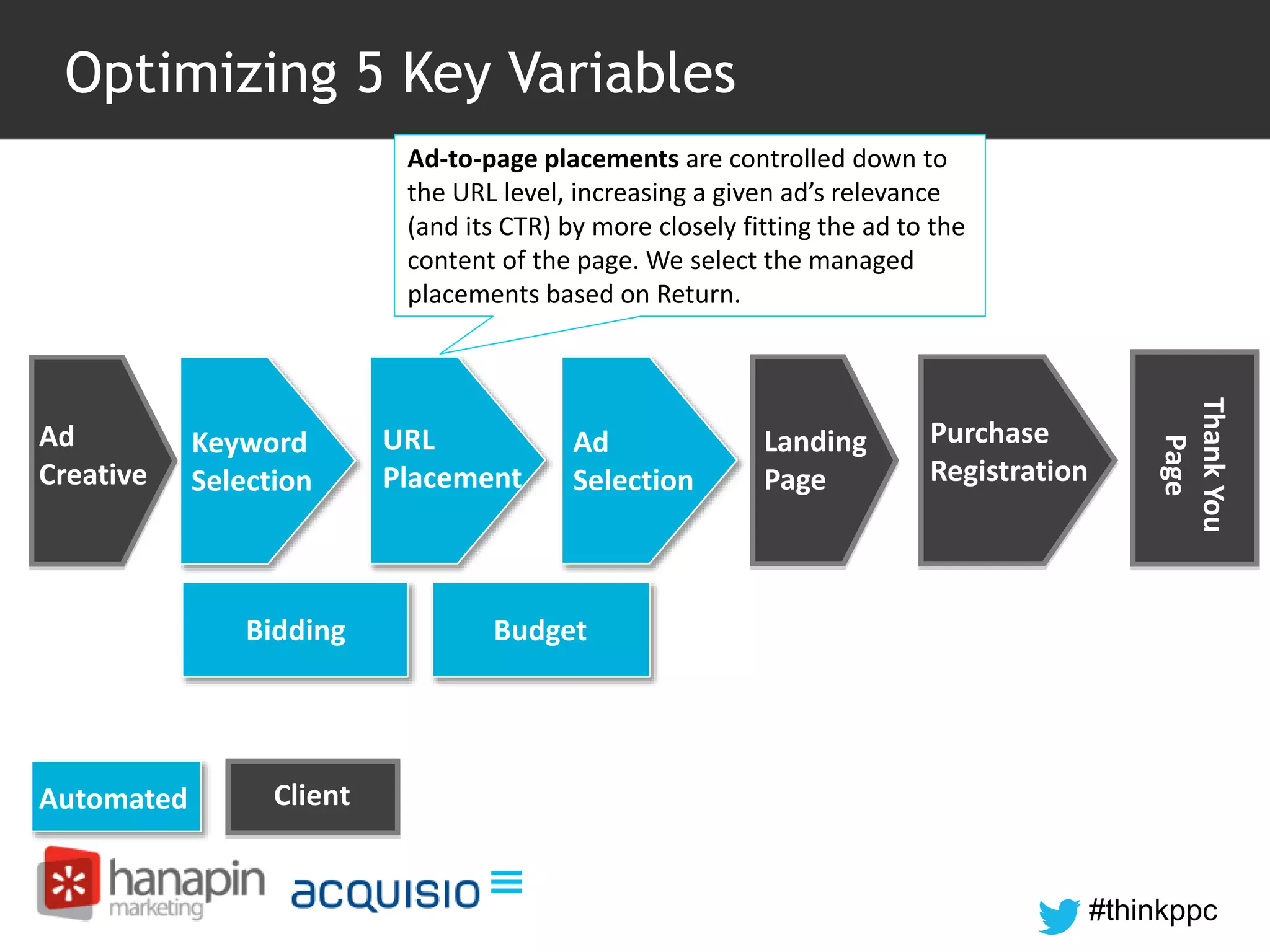 #thinkppc 
Optimizing 5 Key Variables 
Ad-to-page placements are controlled down to 
the URL level, increasing a given ad’s relevance 
(and its CTR) by more closely fitting the ad to the 
content of the page. We select the managed 
placements based on Return. 
Keyword 
Selection 
URL 
Placement 
Ad 
Selection 
Bidding Budget 
Ad 
Creative 
Landing 
Page 
Purchase 
Registration 
Purchase 
Registration 
Thank You 
Page 
Automated Client 
 