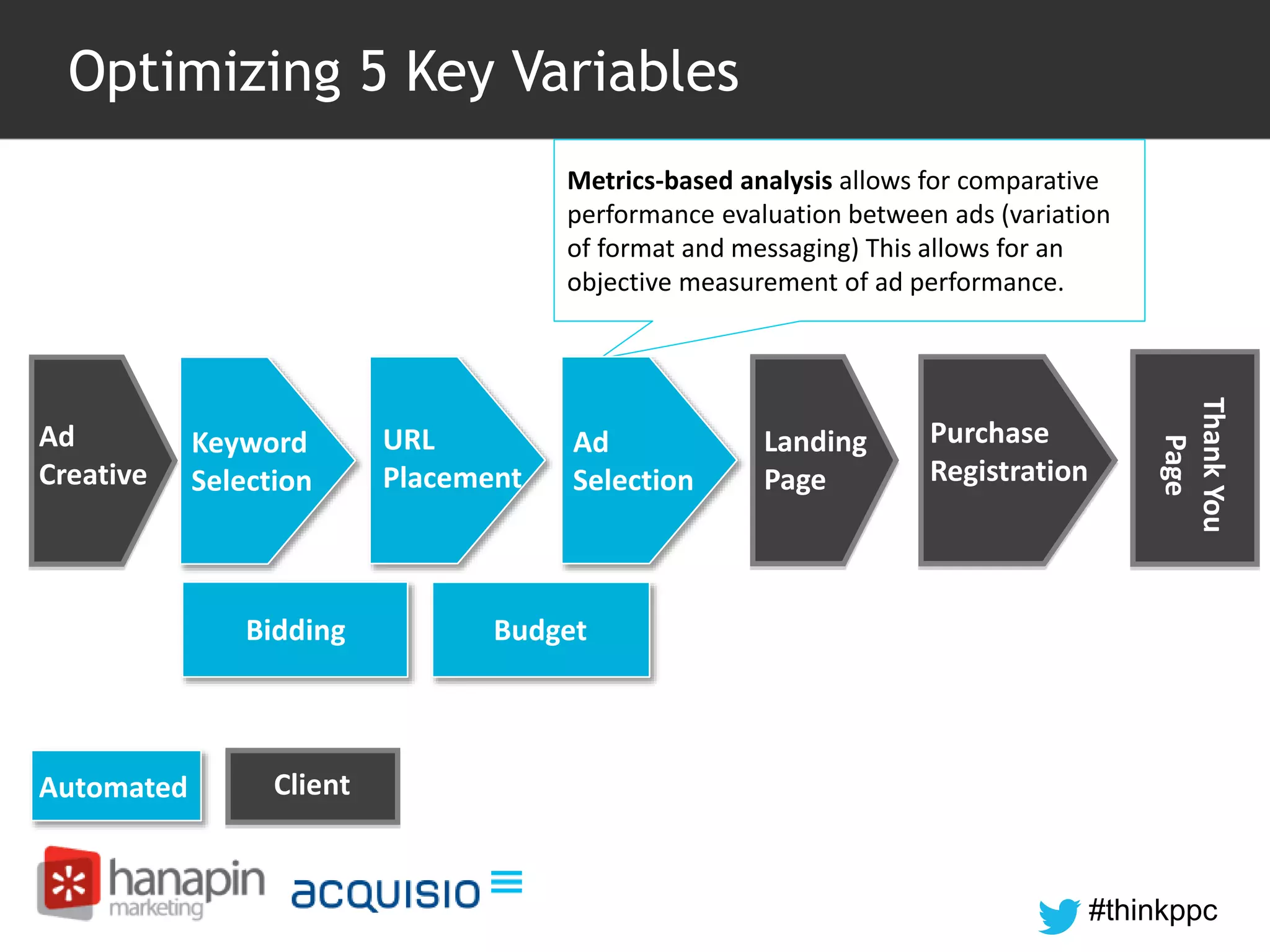 Metrics-based analysis allows for comparative 
performance evaluation between ads (variation 
of format and messaging) This allows for an 
objective measurement of ad performance. 
#thinkppc 
Optimizing 5 Key Variables 
Keyword 
Selection 
URL 
Placement 
Ad 
Selection 
Bidding Budget 
Ad 
Creative 
Landing 
Page 
Purchase 
Registration 
Purchase 
Registration 
Thank You 
Page 
Automated Client 
 