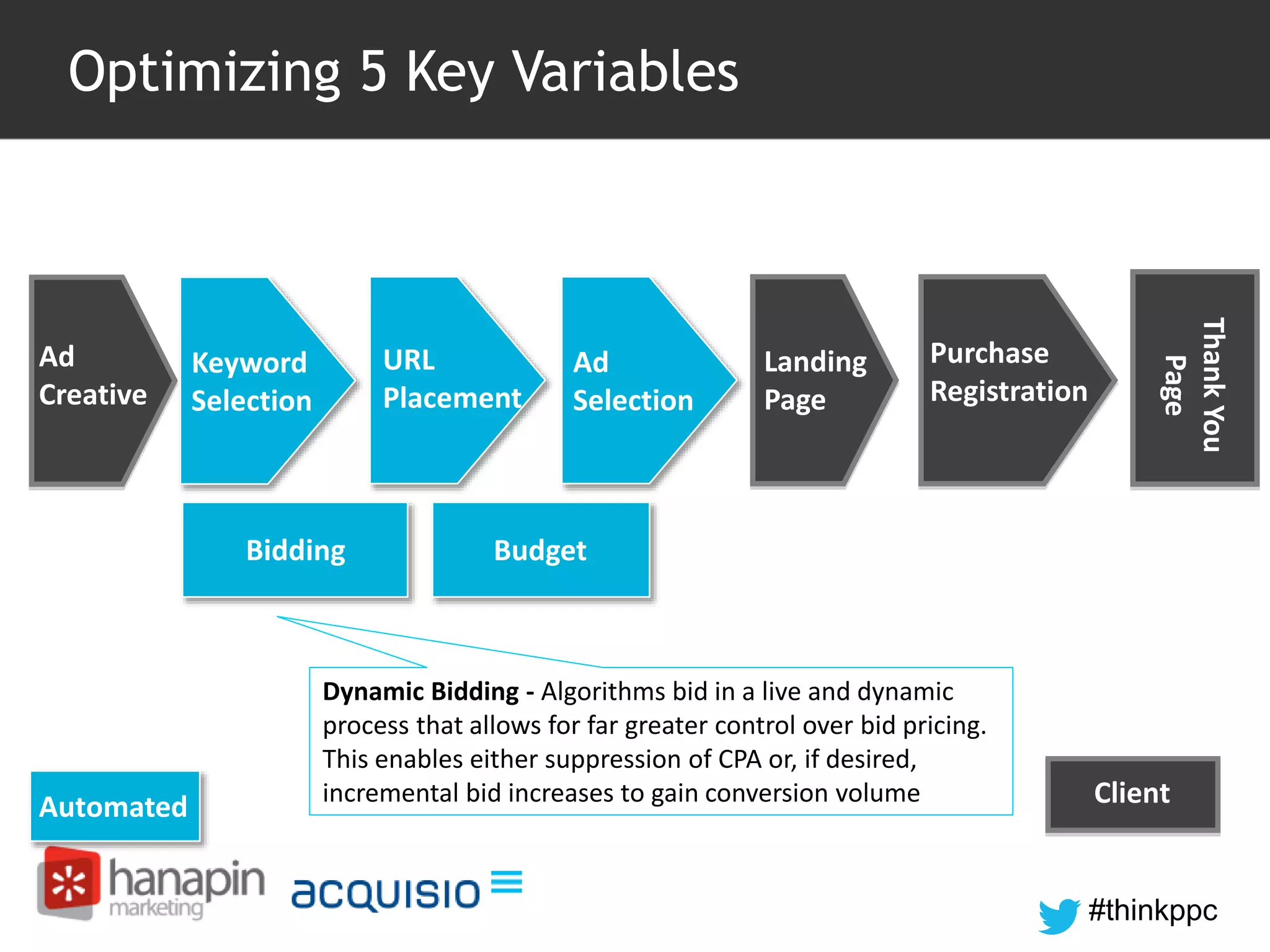 #thinkppc 
Optimizing 5 Key Variables 
Dynamic Bidding - Algorithms bid in a live and dynamic 
process that allows for far greater control over bid pricing. 
This enables either suppression of CPA or, if desired, 
incremental bid increases to gain conversion volume 
Keyword 
Selection 
URL 
Placement 
Ad 
Selection 
Bidding Budget 
Ad 
Creative 
Landing 
Page 
Purchase 
Registration 
Thank You 
Page 
Automated Client 
 