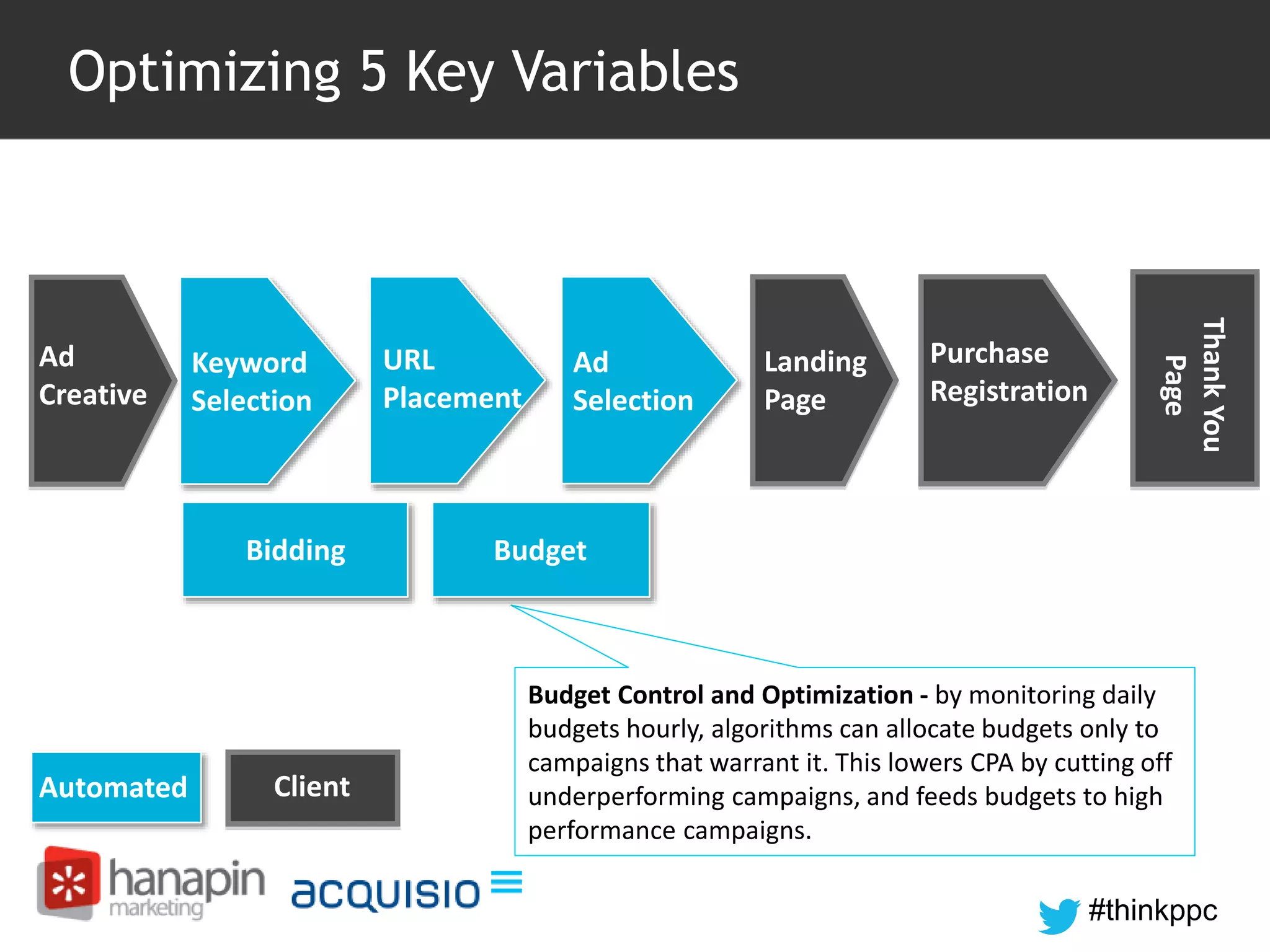 Budget Control and Optimization - by monitoring daily 
budgets hourly, algorithms can allocate budgets only to 
campaigns that warrant it. This lowers CPA by cutting off 
underperforming campaigns, and feeds budgets to high 
performance campaigns. 
#thinkppc 
Optimizing 5 Key Variables 
Keyword 
Selection 
URL 
Placement 
Ad 
Selection 
Bidding Budget 
Ad 
Creative 
Landing 
Page 
Purchase 
Registration 
Thank You 
Page 
Automated Client 
 