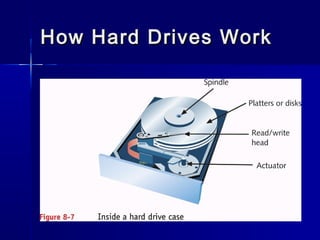 How HHaarrdd DDrriivveess WWoorrkk 
 