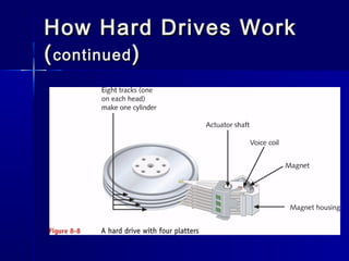 How HHaarrdd DDrriivveess WWoorrkk 
((ccoonnttiinnuueedd)) 
 