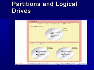 Partitions aanndd LLooggiiccaall 
DDrriivveess 
 