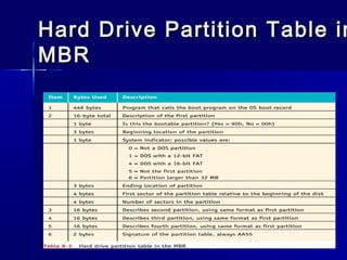 Hard Drive PPaarrttiittiioonn TTaabbllee iinn 
MMBBRR 
 