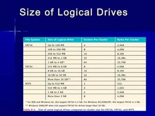 Size ooff LLooggiiccaall DDrriivveess 
 