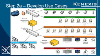 Step 2a – Develop Use Cases
June 3-5, 2014 ICSJWG Spring 2014 12
 
