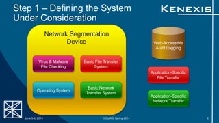 Step 1 – Defining the System
Under Consideration
Network Segmentation
Device Web-Accessible
Audit Logging
Operating System
Basic File Transfer
System
Basic Network
Transfer System
Application-Specific
Network Transfer
Application-Specific
File Transfer
Virus & Malware
File Checking
June 3-5, 2014 ICSJWG Spring 2014 6
 